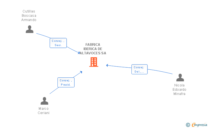 Vinculaciones societarias de FABRICA IBERICA DE ALTAVOCES SA