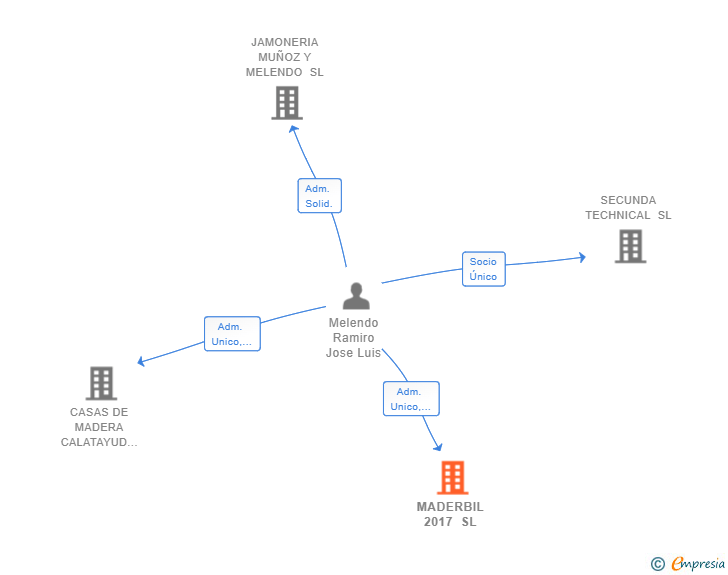 Vinculaciones societarias de MADERBIL 2017 SL