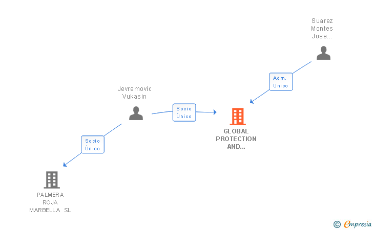 Vinculaciones societarias de GLOBAL PROTECTION AND SECURITY GROUP SL