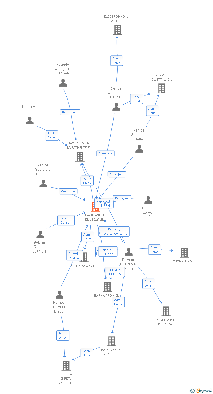 Vinculaciones societarias de BARRANCO DEL REY SL