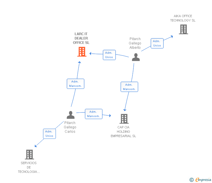 Vinculaciones societarias de LARC IT DEALER OFFICE SL