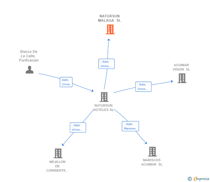 Vinculaciones societarias de NATURSUN MALAGA SL