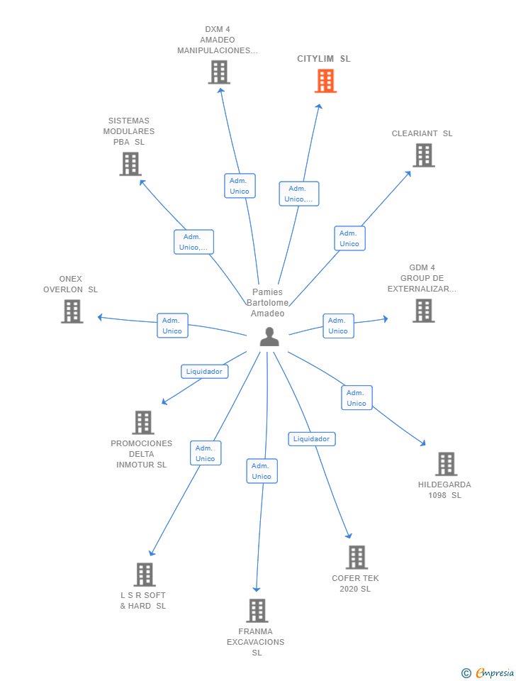 Vinculaciones societarias de CITYLIM SL