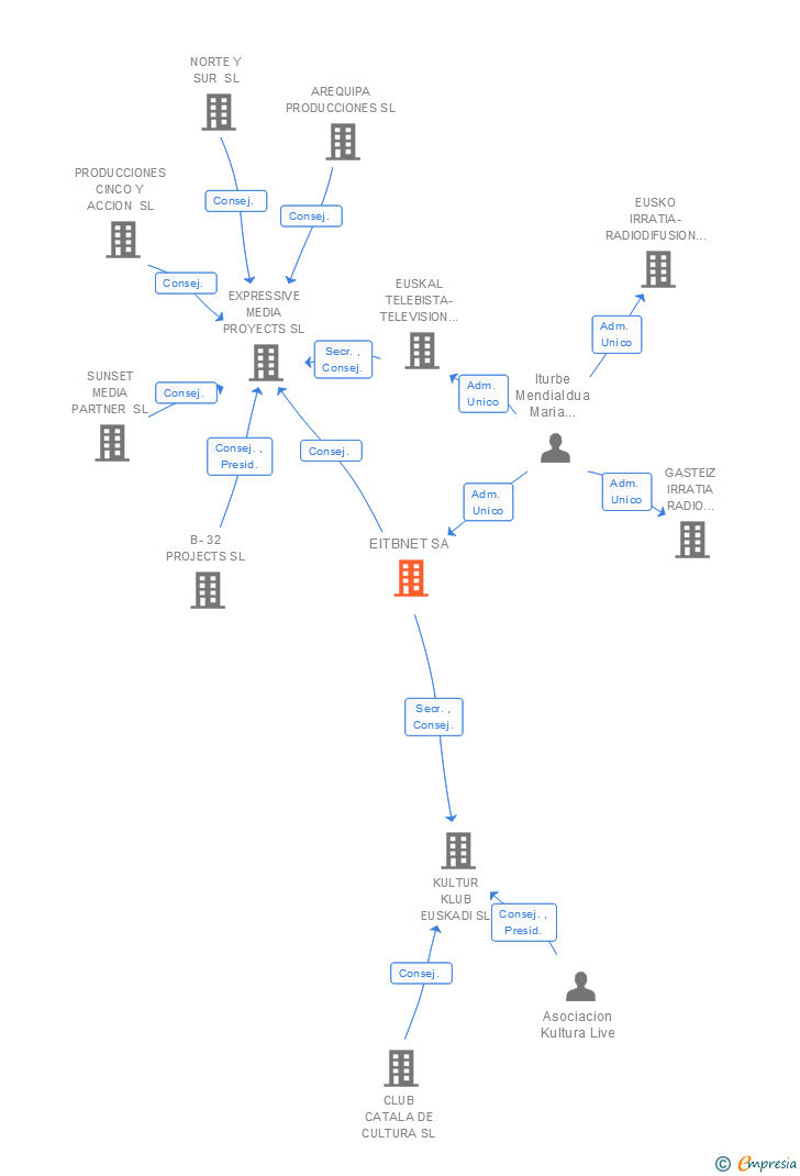 Vinculaciones societarias de EITBNET SA