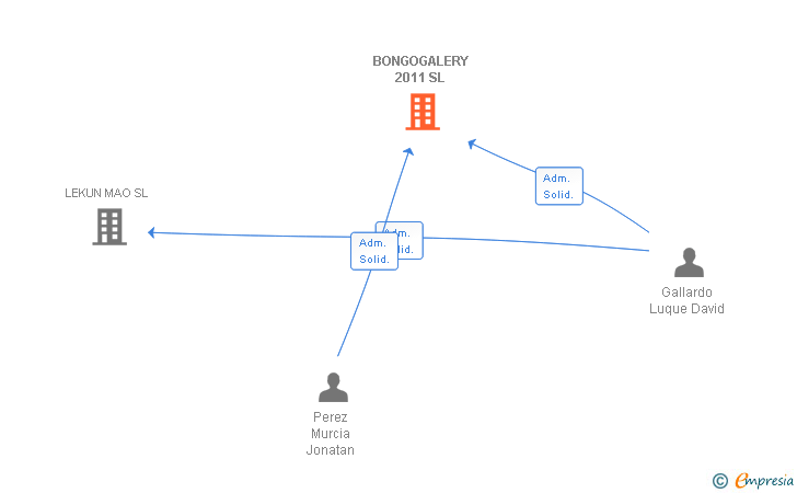 Vinculaciones societarias de BONGOGALERY 2011 SL