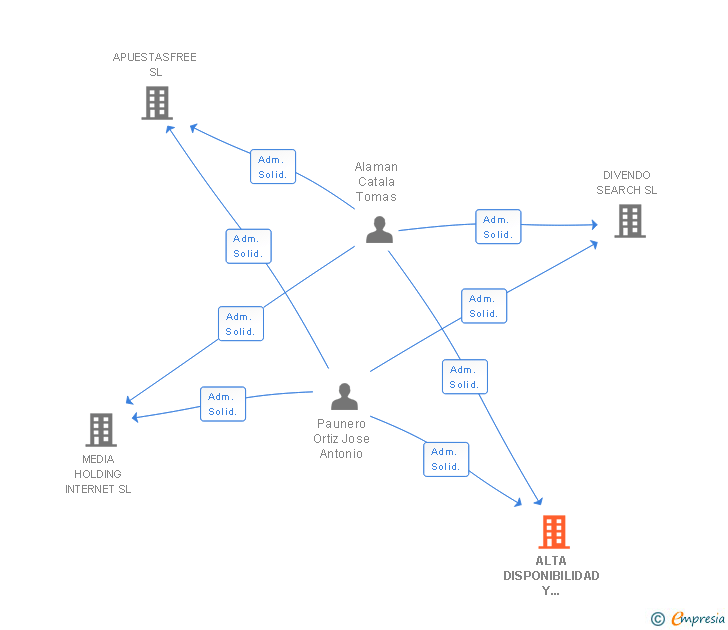 Vinculaciones societarias de ALTA DISPONIBILIDAD Y RENDIMIENTO SL