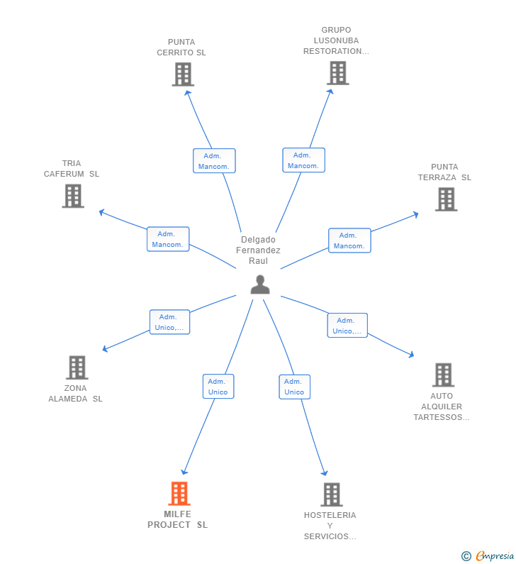 Vinculaciones societarias de MILFE PROJECT SL