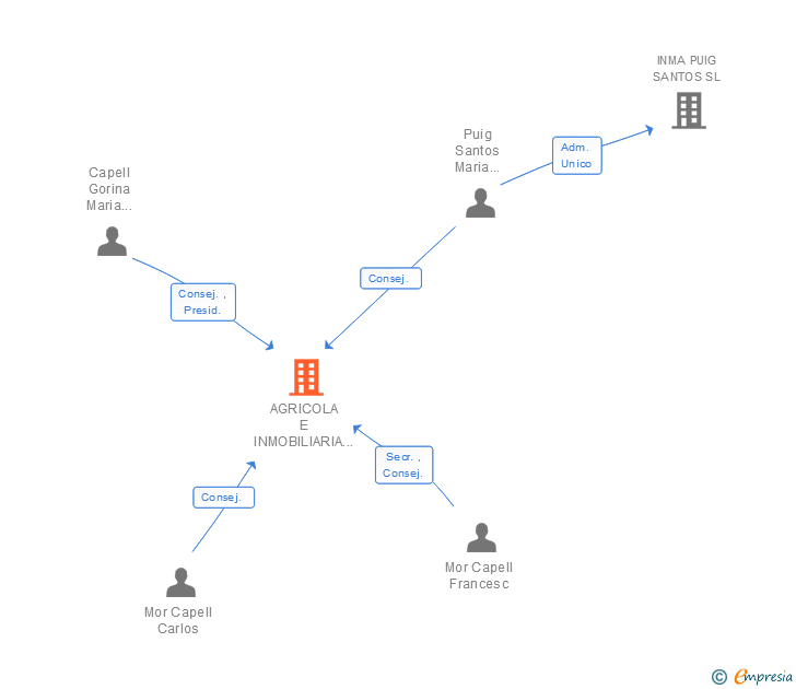 Vinculaciones societarias de AGRICOLA E INMOBILIARIA MONT-ROS SA