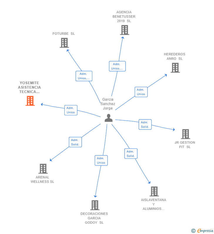 Vinculaciones societarias de YOSEMITE ASISTENCIA TECNICA DEPORTIVA SL