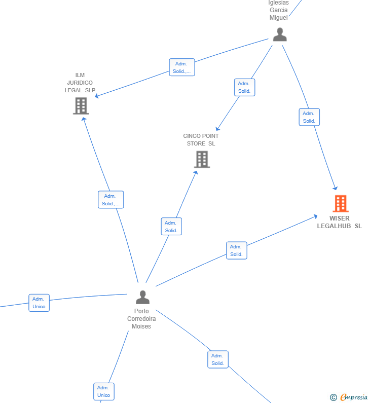 Vinculaciones societarias de WISER LEGALHUB SL