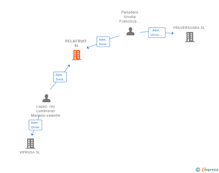 Vinculaciones societarias de PELAFRUIT SL