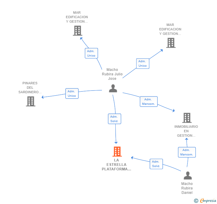 Vinculaciones societarias de LA ESTRELLA PLATAFORMA SL