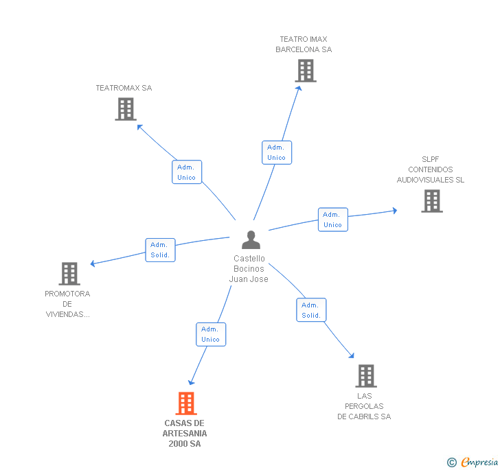 Vinculaciones societarias de CASAS DE ARTESANIA 2000 SA