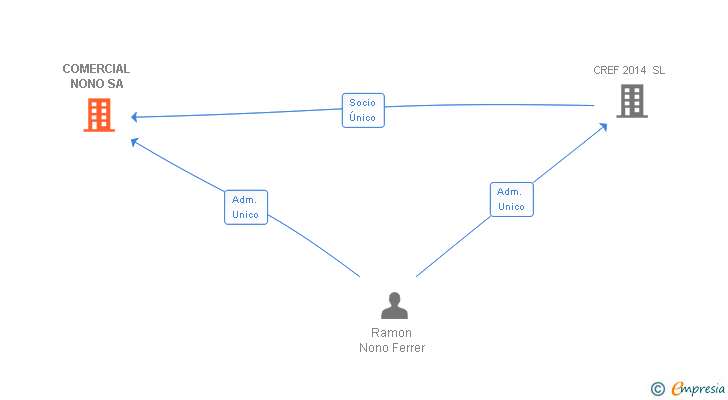 Vinculaciones societarias de COMERCIAL NONO SA