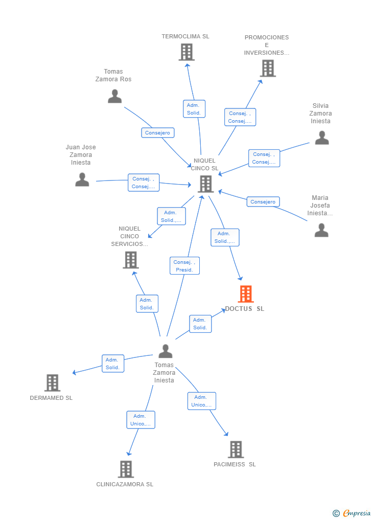 Vinculaciones societarias de DOCTUS SL