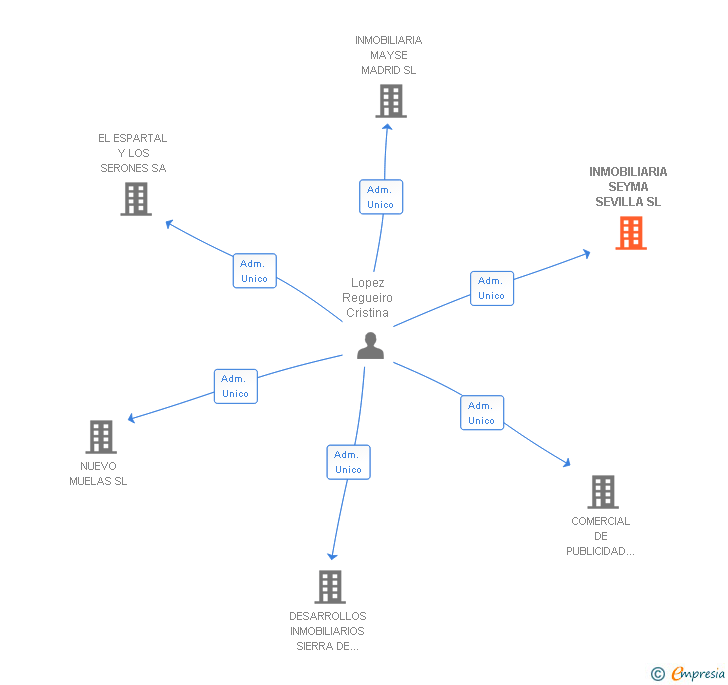 Vinculaciones societarias de INMOBILIARIA SEYMA SEVILLA SL