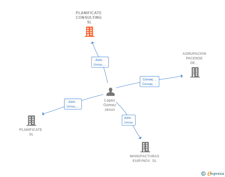 Vinculaciones societarias de PLANIFICATE CONSULTING SL