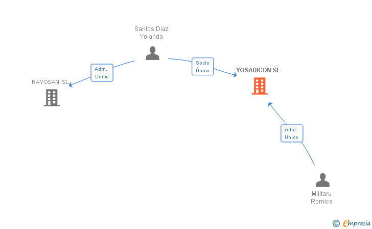 Vinculaciones societarias de YOSADICON SL