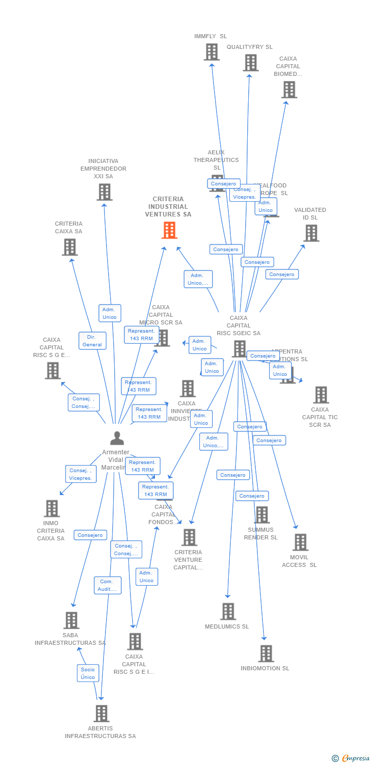Vinculaciones societarias de CRITERIA INDUSTRIAL VENTURES SA