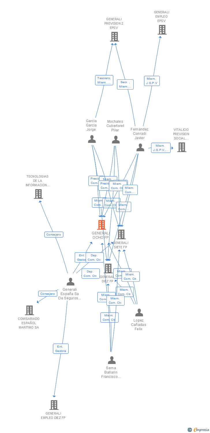 Vinculaciones societarias de GENERALI OCHO FP