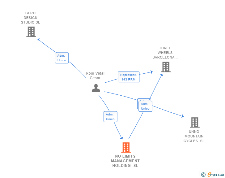 Vinculaciones societarias de NO LIMITS MANAGEMENT HOLDING SL