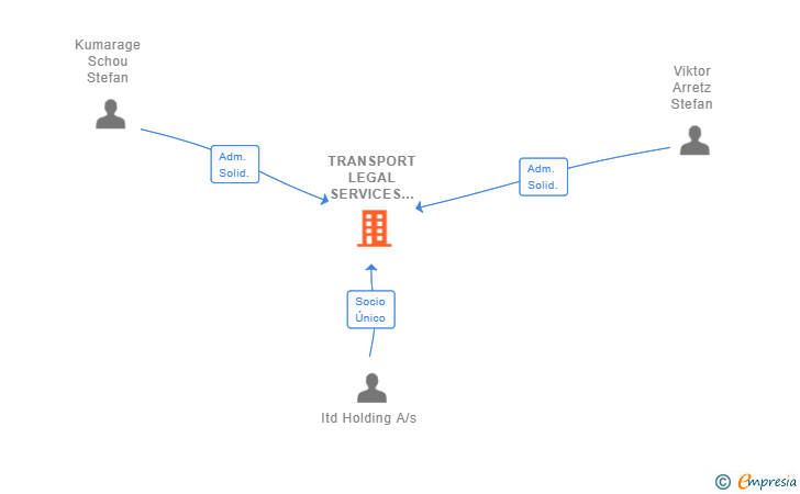 Vinculaciones societarias de TRANSPORT LEGAL SERVICES ADMINISTRATION SL