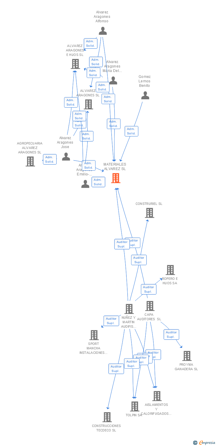 Vinculaciones societarias de MATERIALES ALVAREZ SL