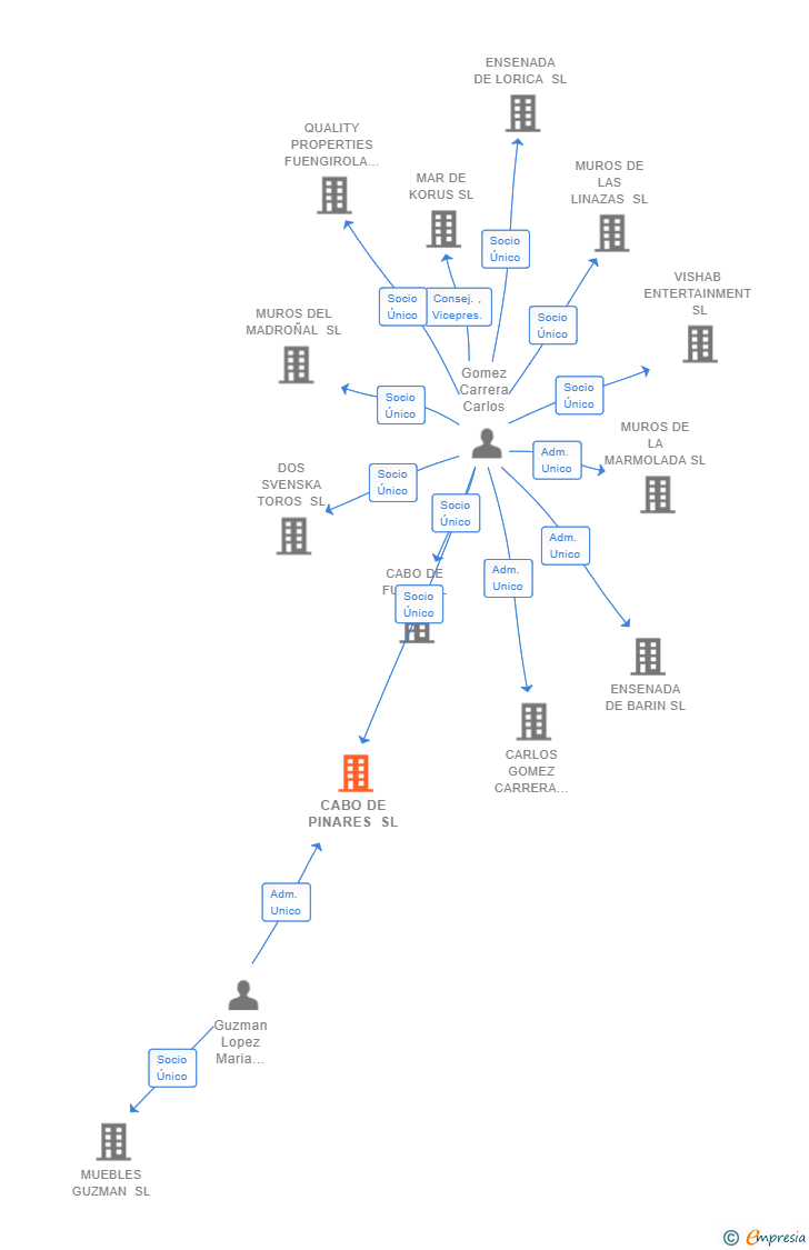 Vinculaciones societarias de CABO DE PINARES SL