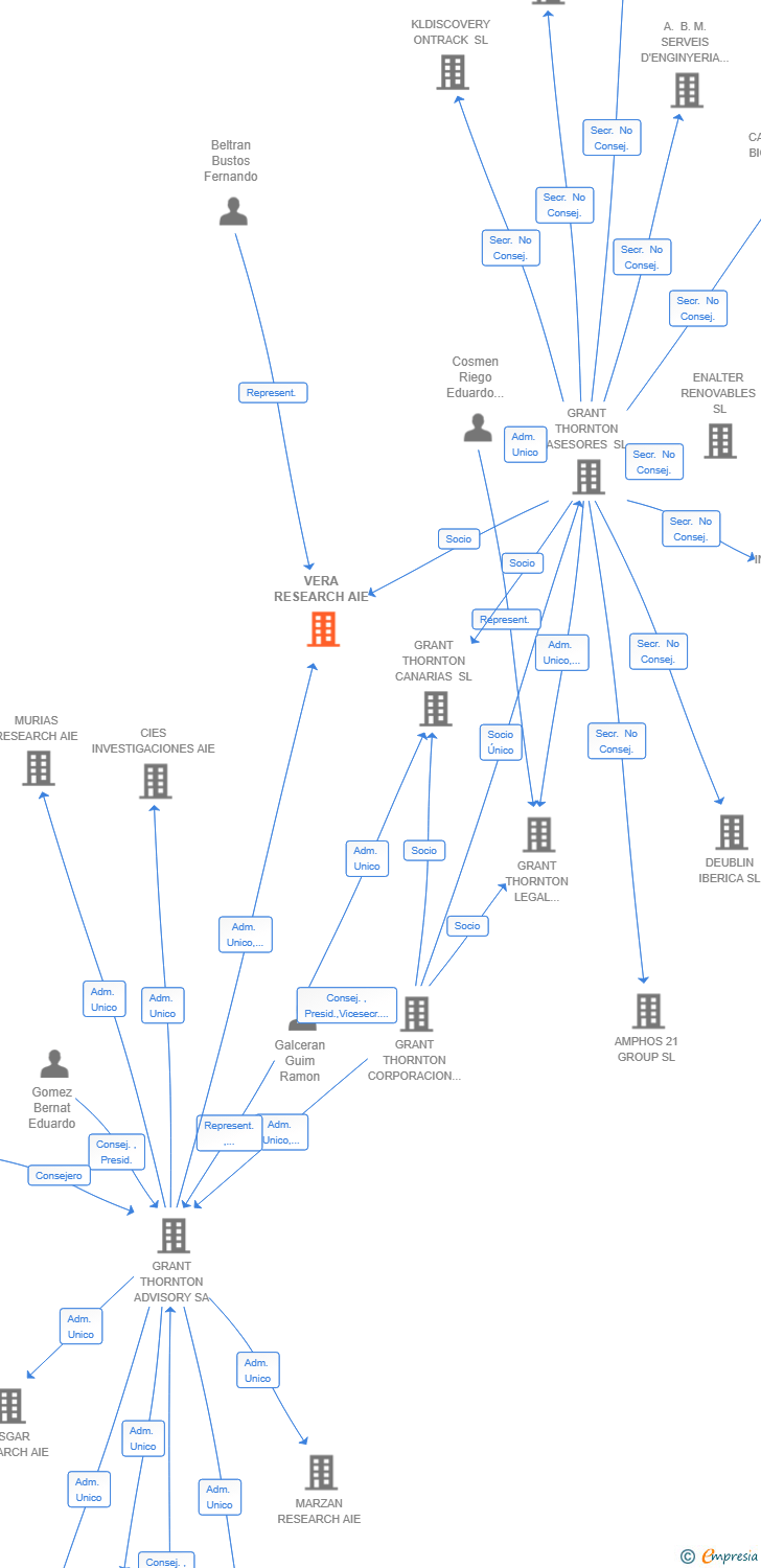 Vinculaciones societarias de VERA RESEARCH AIE