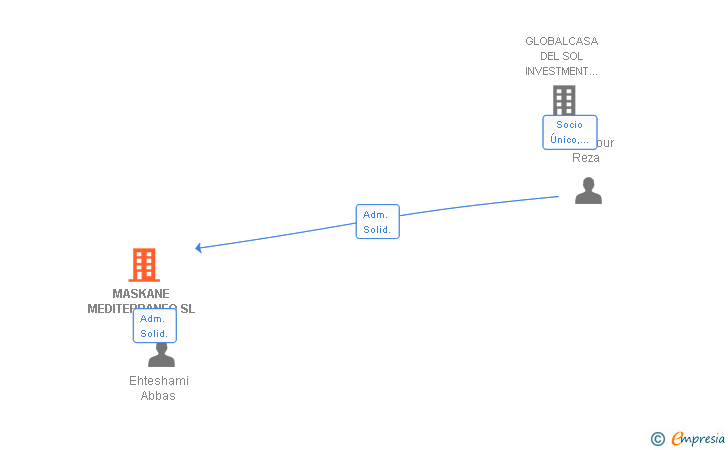 Vinculaciones societarias de MASKANE MEDITERRANEO SL