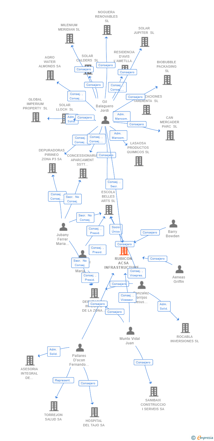 Vinculaciones societarias de RUBICON ACSA INFRASTRUCTURE PARTNERS SL