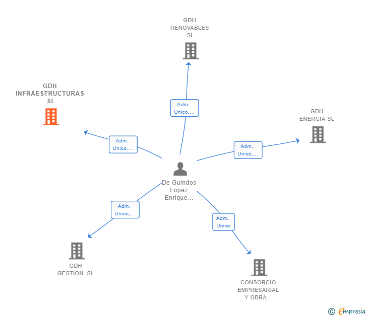 Vinculaciones societarias de GDH INFRAESTRUCTURAS SL