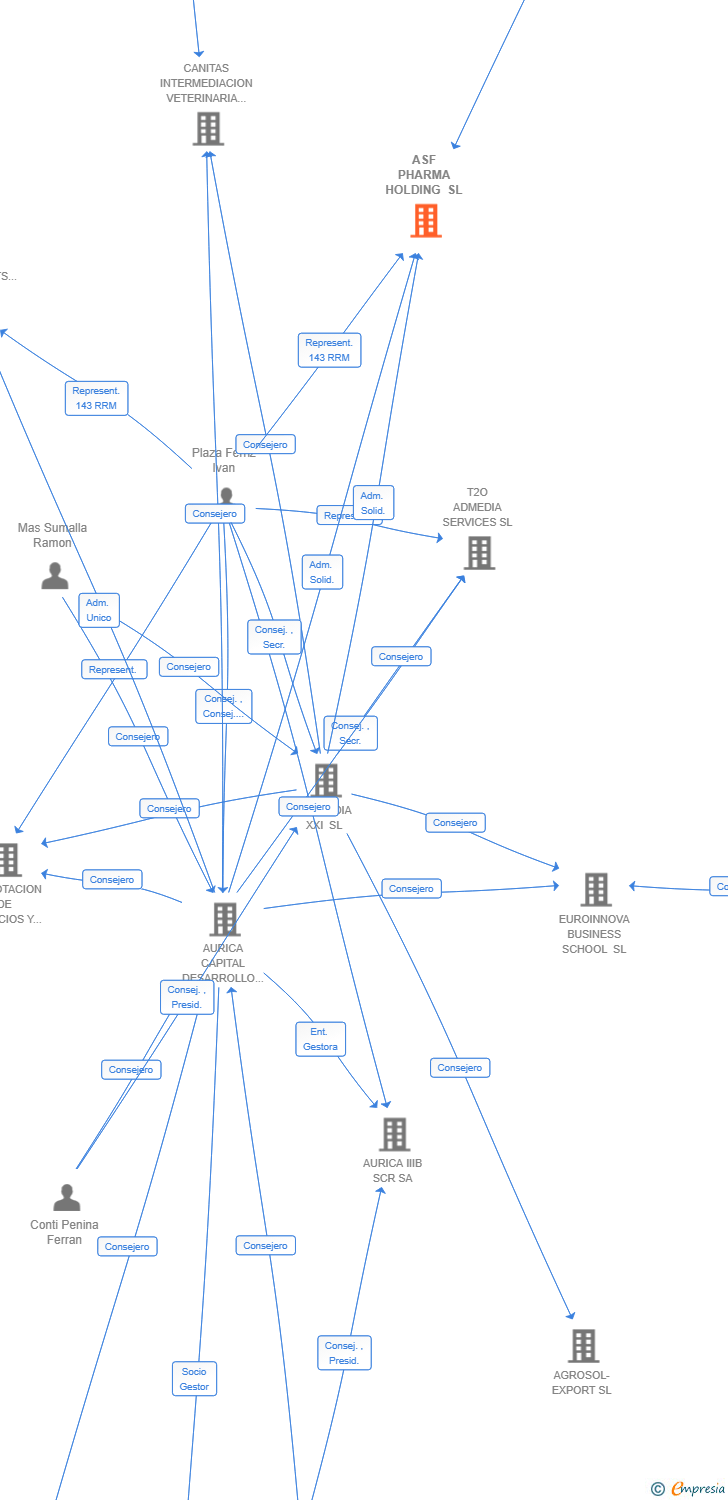 Vinculaciones societarias de ASF PHARMA HOLDING SL