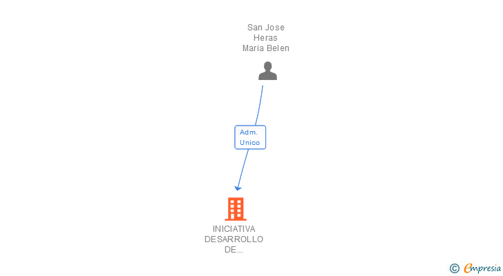 Vinculaciones societarias de INICIATIVA DESARROLLO DE PRODUCTO SL