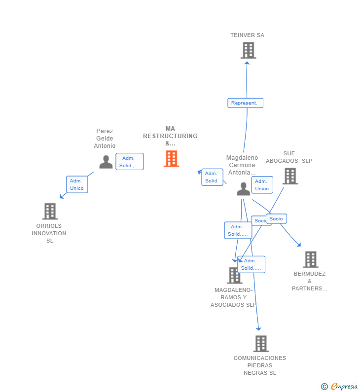 Vinculaciones societarias de MA RESTRUCTURING & CRIMINAL LAW SLP