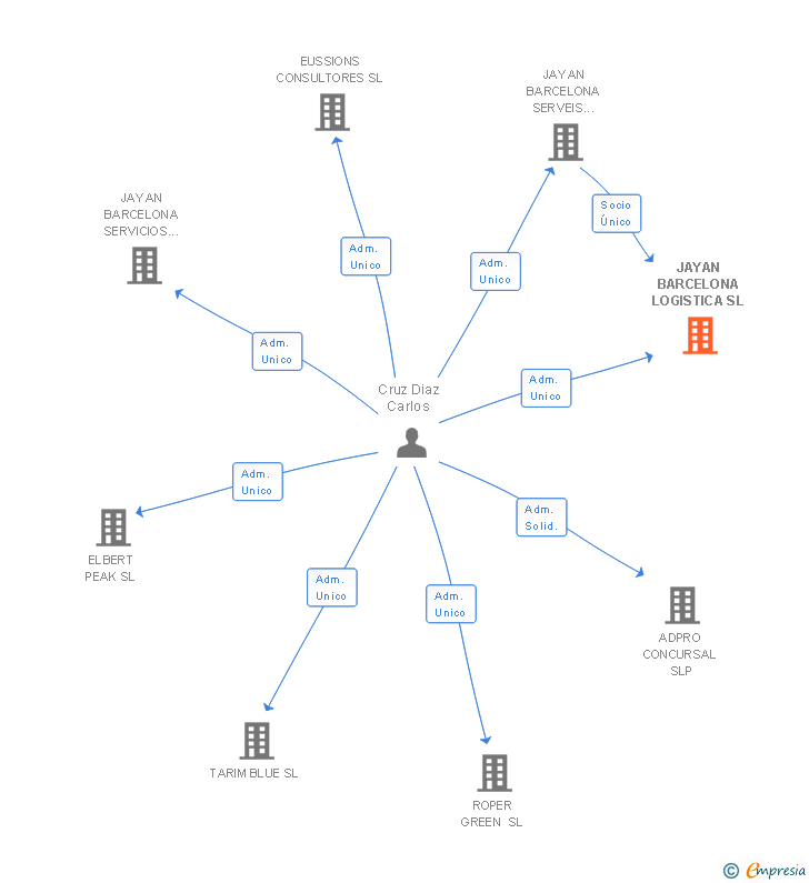 Vinculaciones societarias de INTELOG IBERICA SL