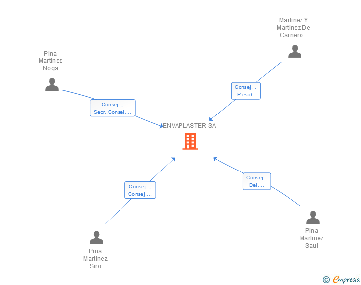 Vinculaciones societarias de ENVAPLASTER SA