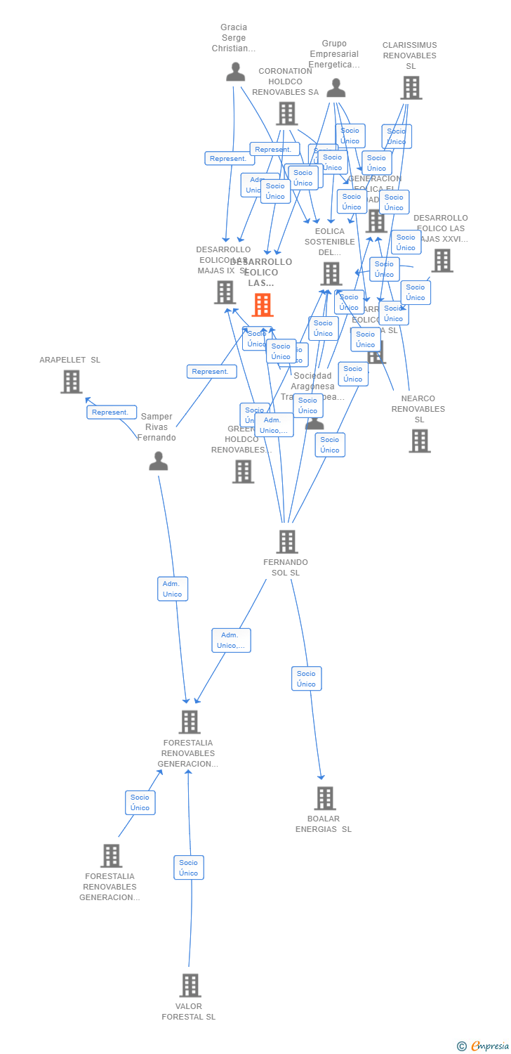 Vinculaciones societarias de DESARROLLO EOLICO LAS MAJAS XX SL