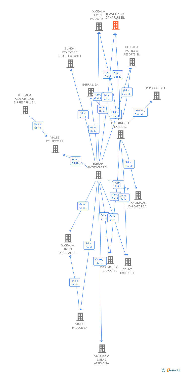 Vinculaciones societarias de TRAVELPLAN CANARIAS SL