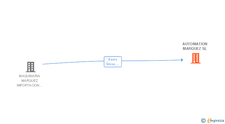 Vinculaciones societarias de AUTOMATION MARQUEZ SL