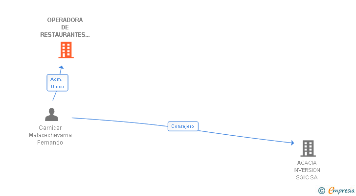 Vinculaciones societarias de OPERADORA DE RESTAURANTES DOS SA