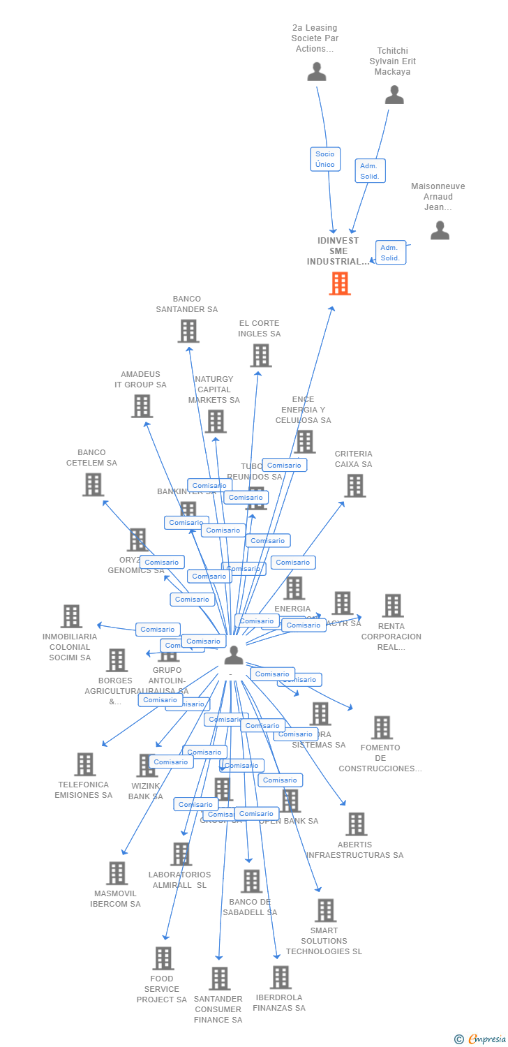 Vinculaciones societarias de IDINVEST SME INDUSTRIAL ASSETS SPAIN SA