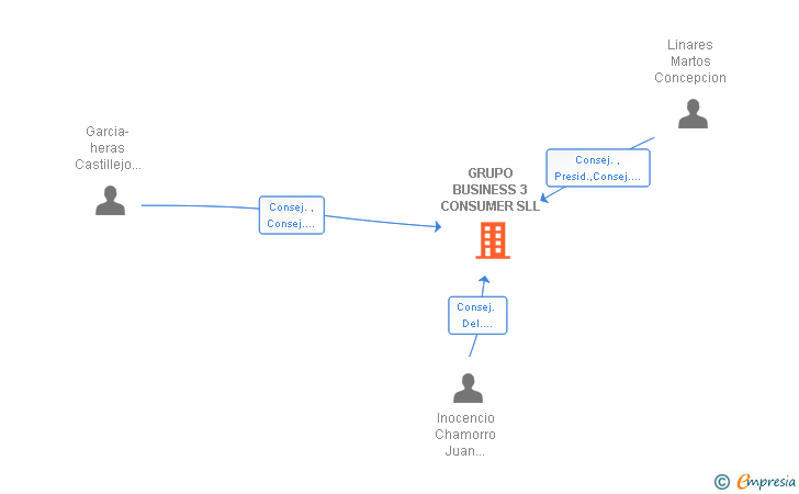 Vinculaciones societarias de GRUPO BUSINESS 3 CONSUMER SLL