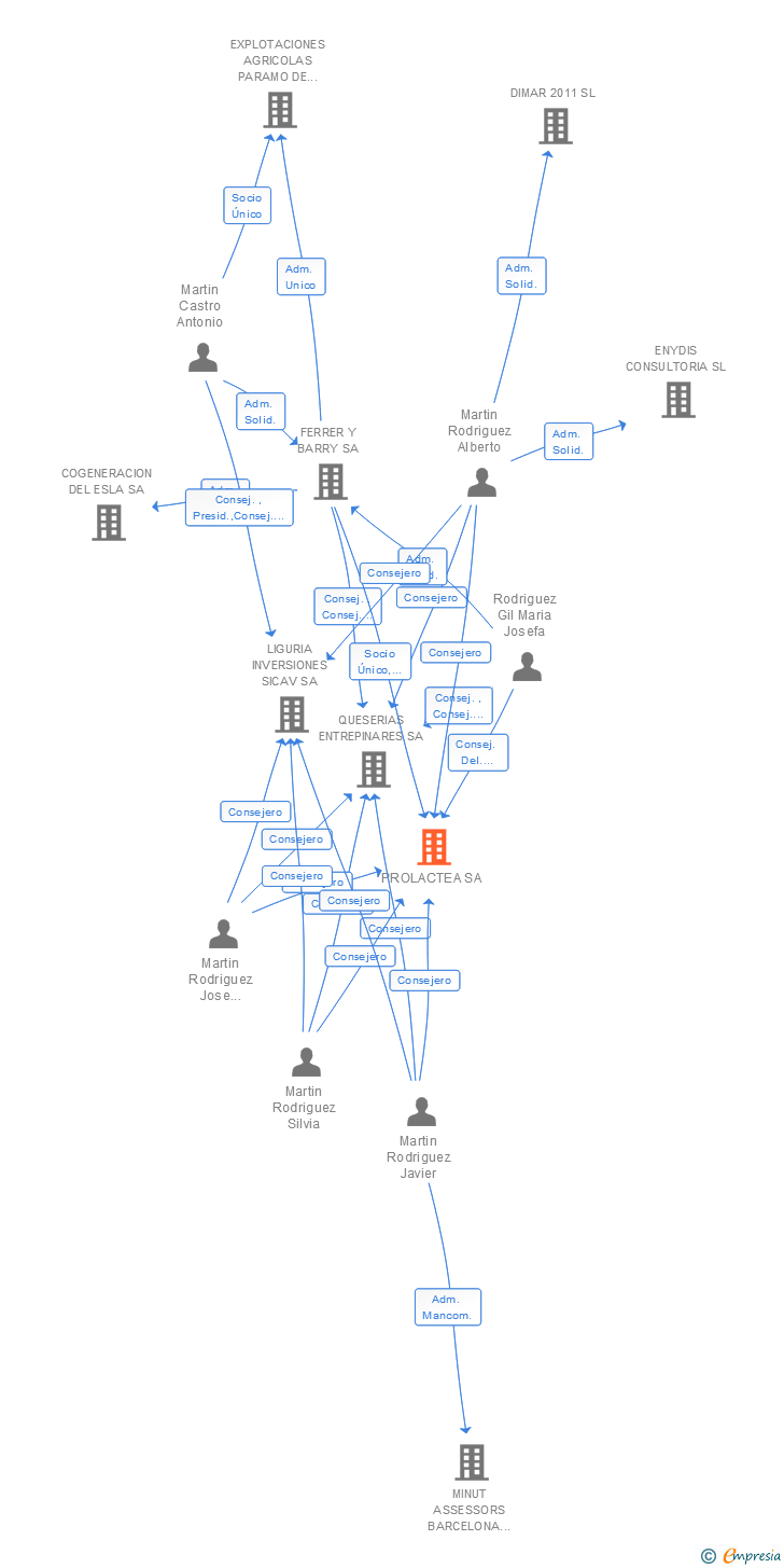 Vinculaciones societarias de PROLACTEA SA