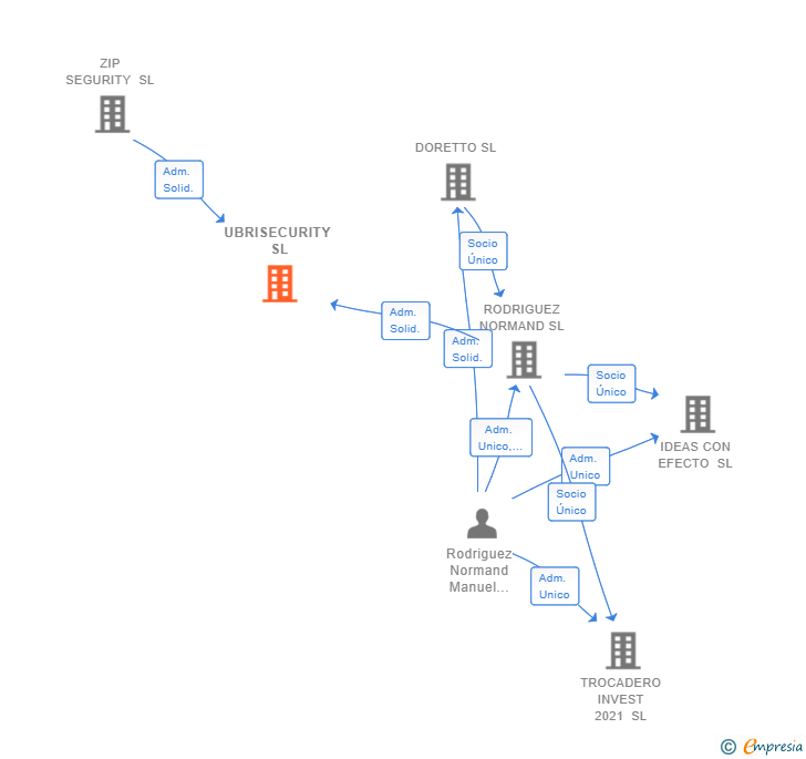 Vinculaciones societarias de UBRISECURITY SL