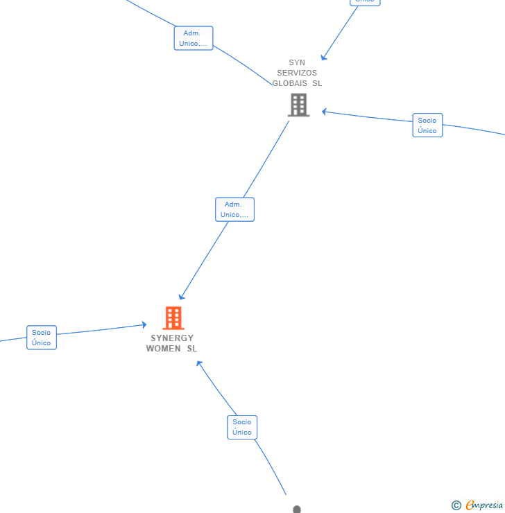 Vinculaciones societarias de CONSULTORIA SYNERGY S4 SL