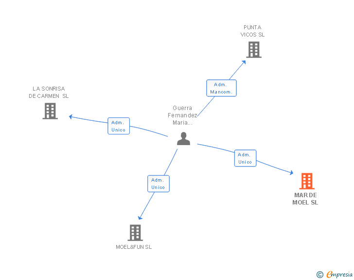 Vinculaciones societarias de MAR DE MOEL SL