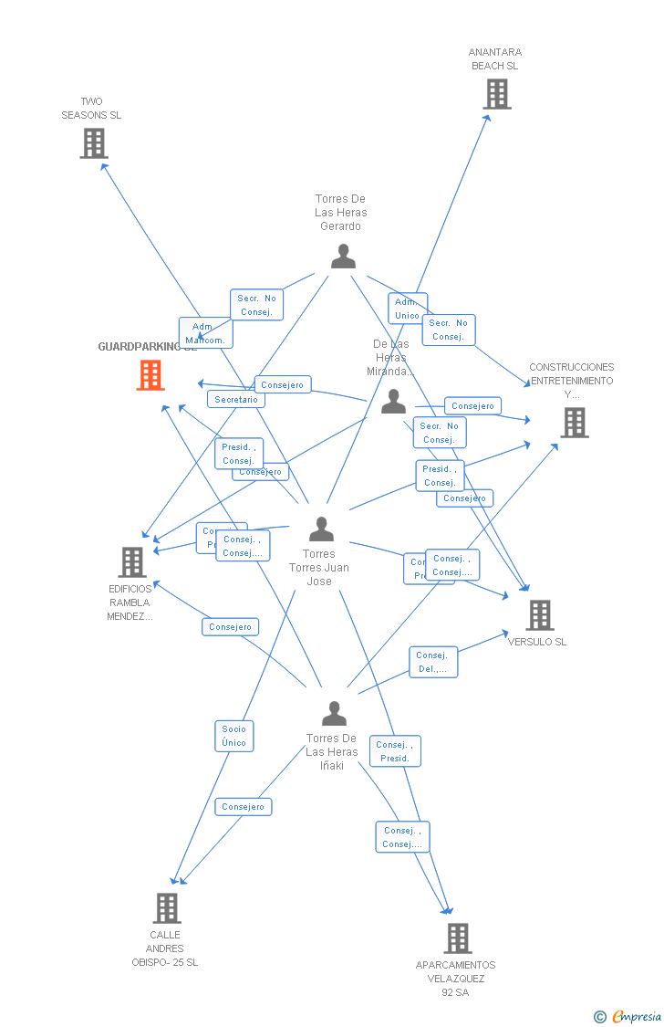 Vinculaciones societarias de GUARDPARKING SL