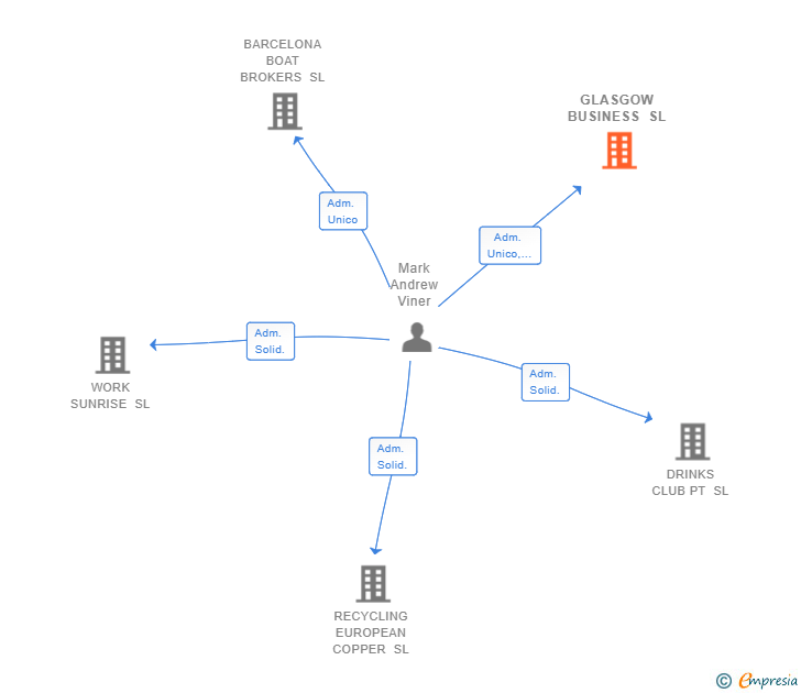 Vinculaciones societarias de GLASGOW BUSINESS SL