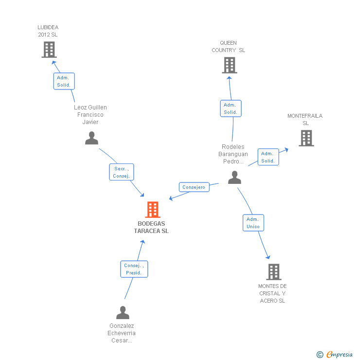 Vinculaciones societarias de BODEGAS TARACEA SL